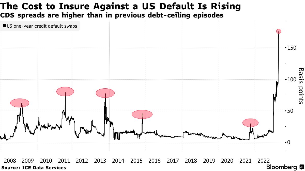 How is the U.S. debt-ceiling debate driving up credit default swap spreads?